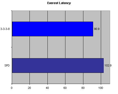 Everest Latency